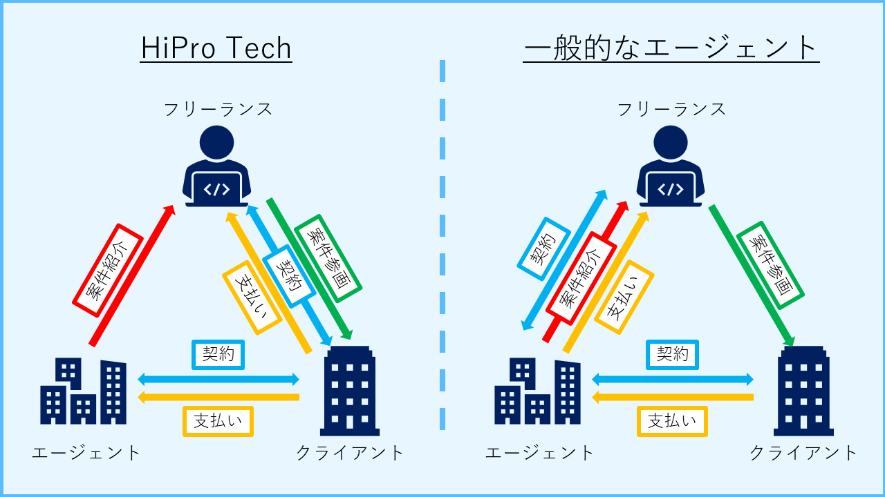 11社厳選！フリーランスエンジニア向けオススメエージェント【現役フリーランスが解説】 - SEライフログ